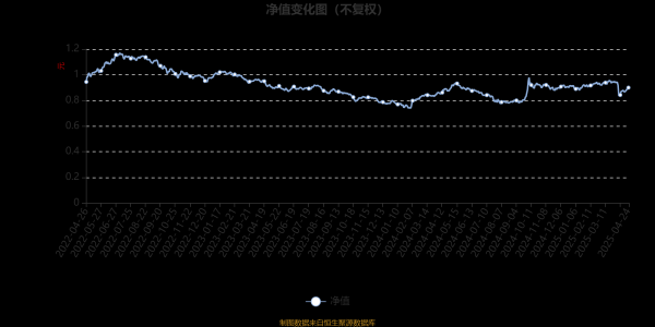 散户炒股 南方内需增长两年持有期股票A：2025年第一季度利润3690.83万元 净值增长率2.87%